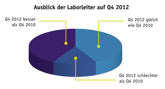 Juli/August-Doppelausgabe 2012
Laborleiter: Rahmenbedingungen ändern sich kaum
Bis zum 4. Quartal 2011 haben sich die wirtschaftlichen Rahmenbedingungen seit der Wirtschaftskrise 2009 deutlich erholt. Eine aktuelle Umfrage von Frost & Sullivan unter amerikanischen Laborleitern sieht seit Anfang 2012 aber eine Stag-nation in den Umsätzen. Dies liegt zum einen am Auslaufen staatlicher Förderungsprogramme, zum anderen aber auch an der derzeitigen Unsicherheit der europäischen Märkte. Allerdings gehen nach wie vor mehr als 40% der Befragten davon aus, dass das 4. Quartal 2012 wirtschaftlich besser laufen wird als das 4. Quartal 2010. 35% sehen sorgar noch eine Steigerung im Vergleich zum letzten Quartal 2011.
(Quelle: Frost & Sullivan) (Screenshot: LABORPRAXIS)