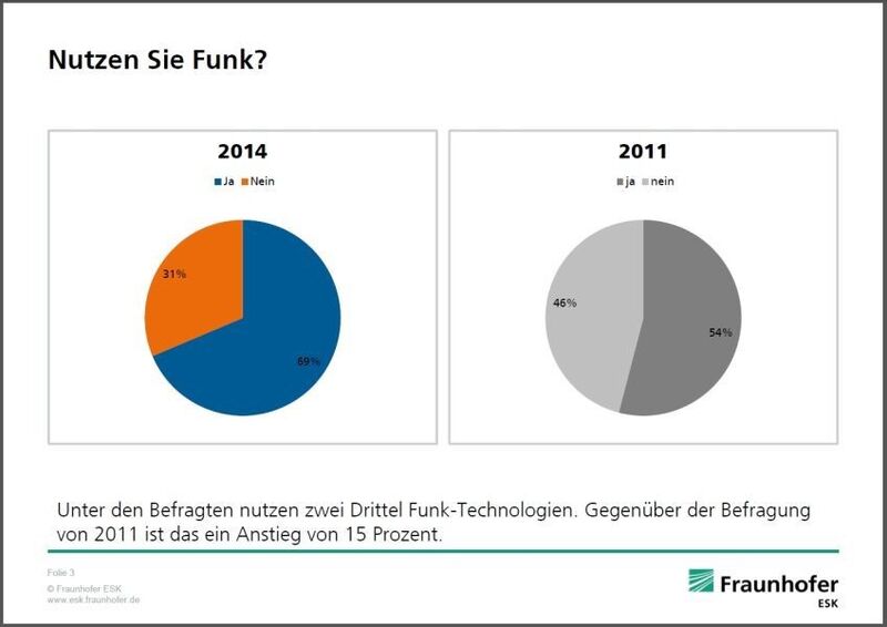 Umfrage des Fraunhofer ESK: Kann Funk für die Industrie sicher und einfach sein? (Bild: Fraunhofer ESK)