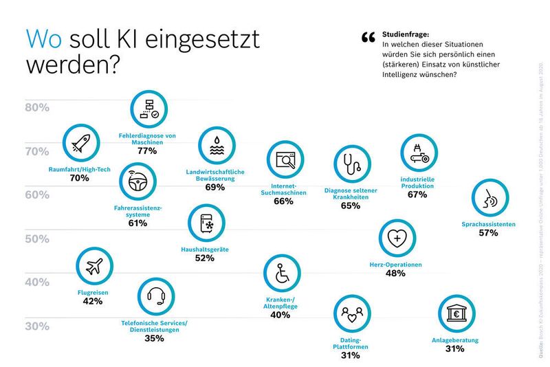 „In welchen dieser Situationen würden SIe sich persönlich einen (stärkeren) Einsatz von künstlicher Intelligenz wünschen?“ (Bosch)