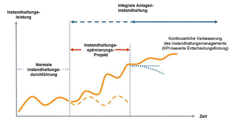 Ziel des Service-Programms «Integral Plant Maintenance» ist die Instandhaltungsoptimierung. Dass dies auch nachhaltige und kontinuierliche Verbesserung umfasst, wird durch vertraglich vereinbarte KPI (key performance indicators) zugesichert. (Bild: Siemens)
