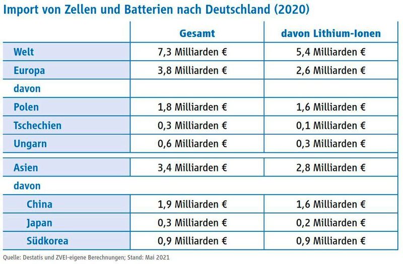 Import von Zellen und Batterien nach Deutschland (ZVEI)