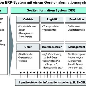 Bild 1: Mit einem GIS werden die Informationen aus dem ERP-System mit den Informationen aus den Fachabteilungen angereichert und in bedarfsgerechten Reports den Mitarbeitern zur Verfügung gestellt.