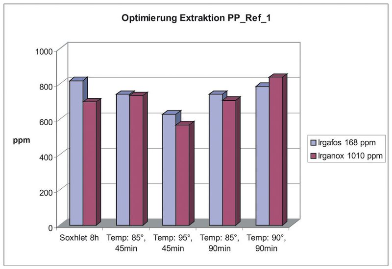 Abb.4: Optimierung der Extraktion von Additiven einer PP Referenzprobe (Archiv: Vogel Business Media)