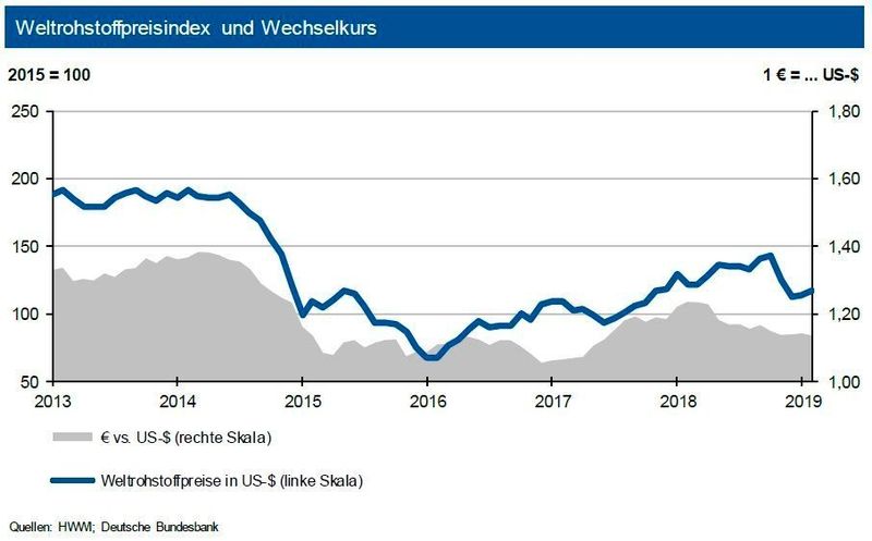 Weltrohstoffpreisindex und Wechselkurs im März 2019 (siehe Grafik)