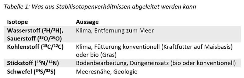Tabelle 1: Was aus Stabilisotopenverhältnissen abgeleitet werden kann