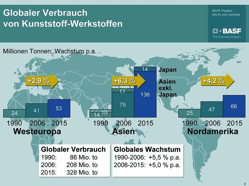 Die Grafik zeigt die Entwicklung des weltweiten Kunststoffmarktes. (Quelle: BASF) (Archiv: Vogel Business Media)