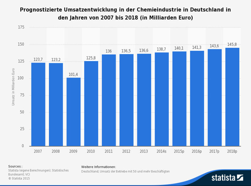 Prognostizierte Umsatzentwicklung in der Chemieindustrie in Deutschland in den Jahren von 2007 bis 2018 (in Milliarden Euro) (Bild: Statista / Quellen: Statista (eigene Berechnungen); Statistisches Bundesamt; VCI)