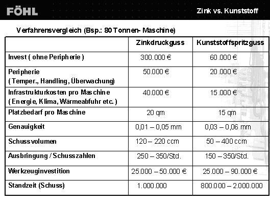 Bild 3: Vergleich wesentlicher Investitions-, Fertigungs- Qualitätsmerkmaler beim Zinkdruckgießen und Kunststoffspritzgießen. (Archiv: Vogel Business Media)