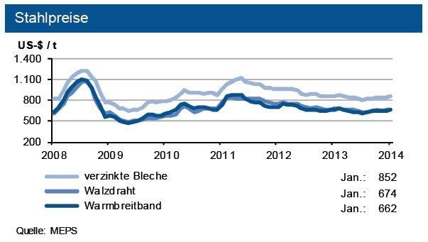 Die Erzpreise gingen geringfügig zurück. Sowohl die Weltstahlpreise wie auch diejenigen in Europa zogen im Schnitt um 1 % an. Tendenz: Für die europäischen Flachprodukte ergibt sich im ersten Quartal noch ein Preisanstiegspotenzial von bis zu 3 %; bei Langprodukten erwartet die IKB 2 %. (Quelle: siehe Grafik)