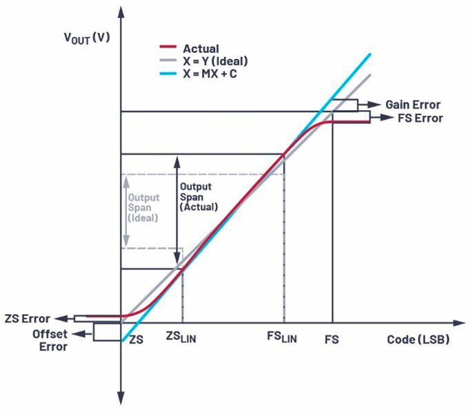 Figure 4: Unipolar voltage DAC transfer function and errors.
