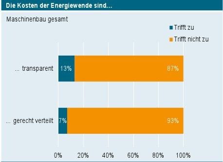 Aktuelle Daten aus dem Energiewende-Barometer des VDMA. (Bild: VDMA)