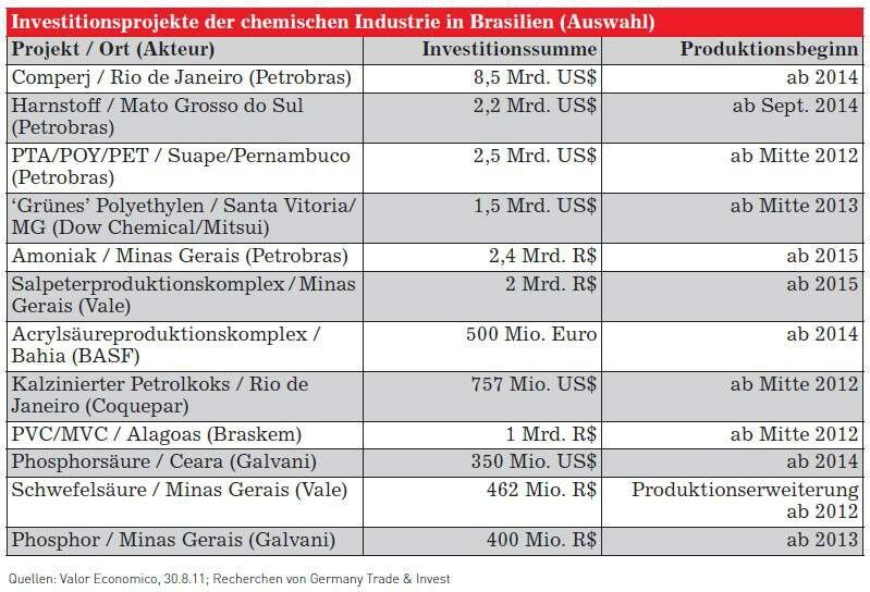 Investitionsprojekte der chemischen Industrie in Brasilien (Quelle: siehe Tabelle)