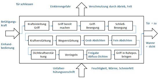 eine-anleitung-zum-methodischen-konstruieren