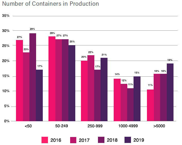 Die Zahl der Container im Produktivbetrieb hat sich gegenüber 2016 deutlich erhöht; besonders stark ist der Anstieg im Bereich „mehr als 5000 Container“. 