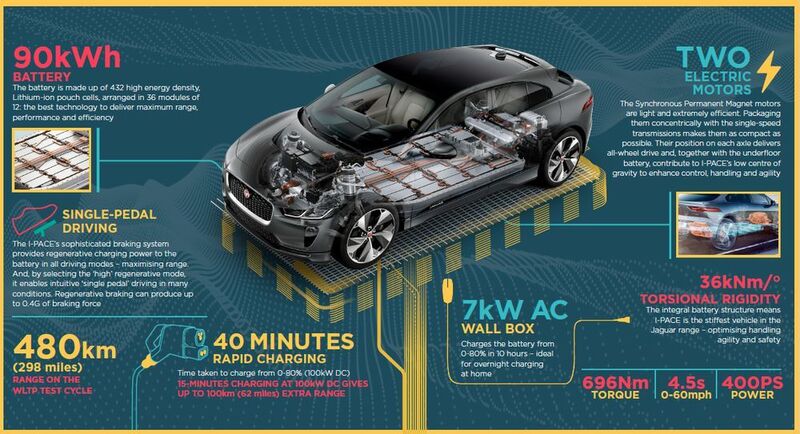Electric performance: Jaguar I-Pace Key Facts (Jaguar)