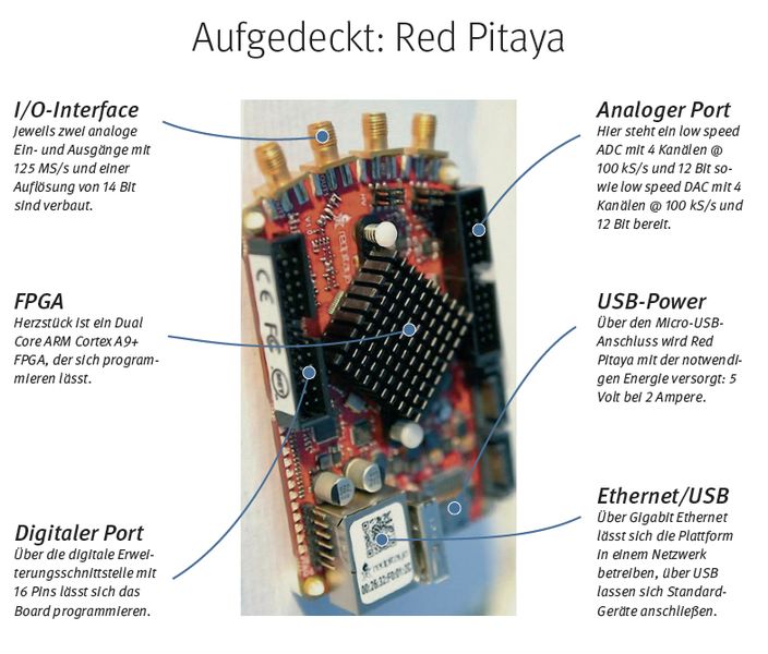 Red Pitaya soll die Messtechnik kostengünstiger machen. Das frei programmierbare Single-Board-Messgerät zum Messen, Steuern und Regeln im professionellen Umfeld ist nicht größer als eine Kreditkarte. Es vereint Oszilloskop, Funktionsgenerator und Spektrumanalysator. Ausgestattet ist die mobile Mess-Station mit jeweils zwei analogen HF-Ein- und Ausgängen. Dank Netzwerkanschluss besteht die Möglichkeit, via Smartphone, Tablet oder Windows-PC zu steuern. // heh (reichelt)