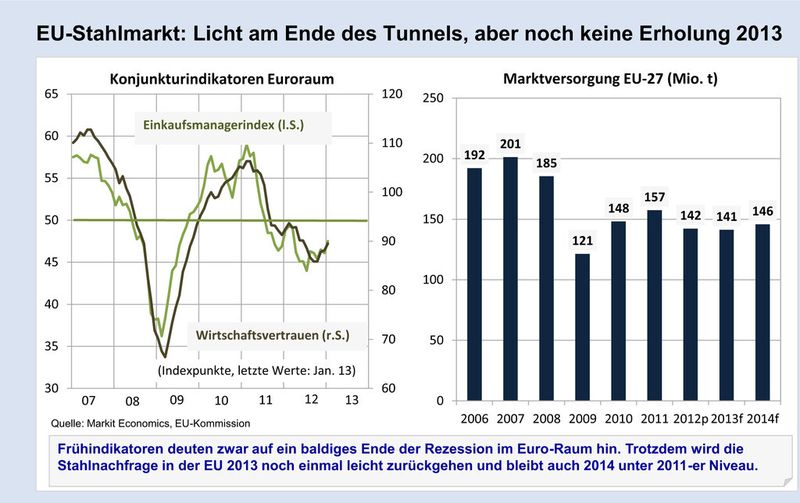 Aktuelle Daten aus der Stahlindustrie. (Bild: Wirtschaftsvereinigung Stahl)