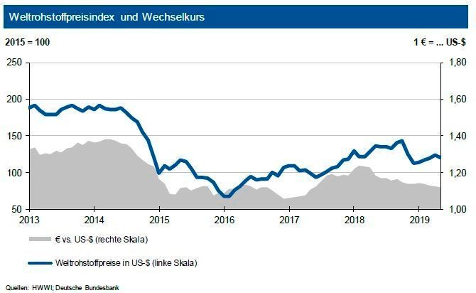 Weltrohstoffpreisindex und Wechselkurs im Juni 2019. (siehe Grafik)
