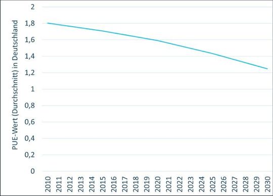 Mit einem bundesweiten Durchschnitt von mittlerweile unter 1,5 hat die Kennzahl PUE liegen die hiesigen Rechenzentren gut im Trend, sind aber nicht die besten. (Bild:  Borderstep/BMWK)