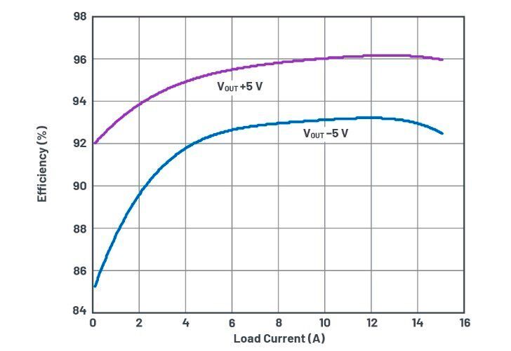 Figure 4. Efficiency of the converters in Figure 1 and Figure 2 (VIN 12 V, natural convection cooling, no air flow).