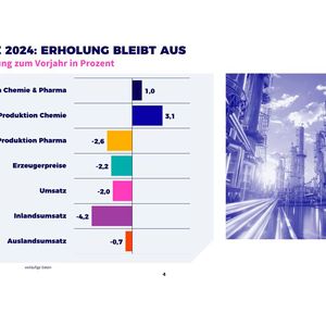 Die vorläufigen Daten zeigen eine anhaltende Negativentwicklung in der Chemie- und Pharmaindustrie. Besonders die Inlandsumsätze und die Produktion sind stark rückläufig.(Bild:  Destatis/ VCI)
