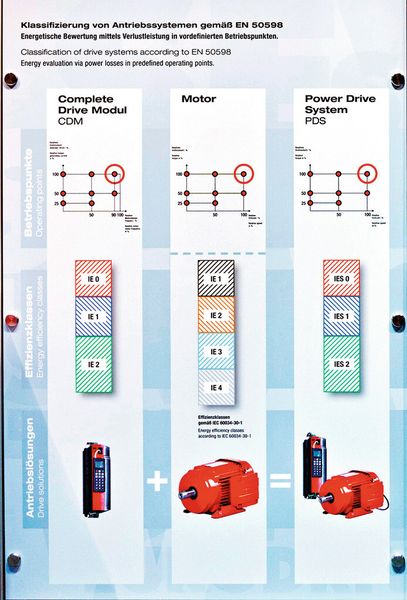Klassifizierung von Antriebssystemen nach EN 50598: energetische Bewertung durch Verlustleistung in vordefinierten Betriebspunkten. (Bild: SEW-Eurodrive)