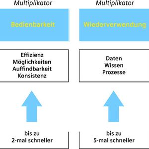 Grafik: Produktivität