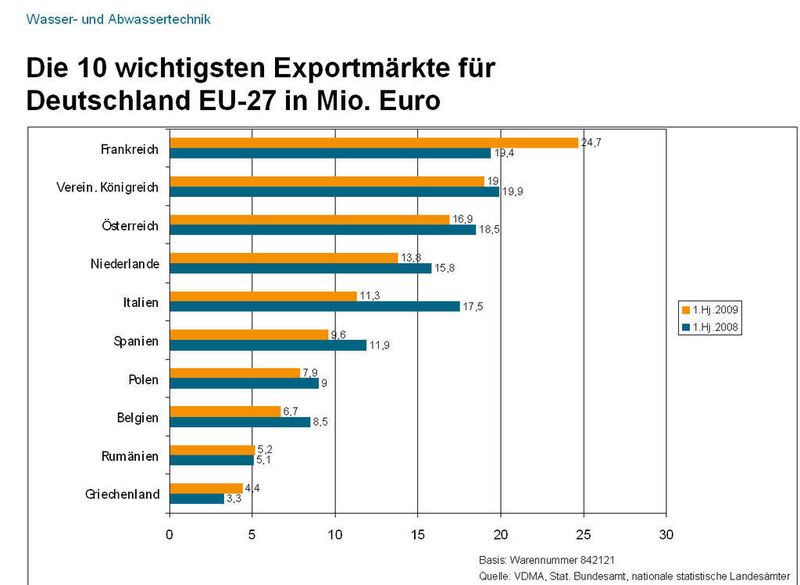 Innerhalb der EU anvancierte Frankreich zum Exportmarkt Nummer eins und löste Großbritannien ab. (Archiv: Vogel Business Media)