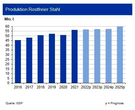 Nachdem die globale Produktion von rostfreiem Edelstahl im Gesamtjahr 2020 auf 50,9 Mio. t eingebrochen war, folgte 2021 ein steiler Anstieg um 11,6 % auf 56,3 Mio. t. Aufgrund von Produktionsdrosselungen im zweiten Halbjahr verbuchte China als größter Erzeuger nur einen leichten Anstieg auf 30,6 Mio. t, während alle anderen Regionen stark zulegten. Europa erzielte einen Zuwachs von 13,6 % auf rd. 7,2 Mio. t. Für 2022 erwartet die IKB einen weiteren leichten Anstieg der globalen Produktion auf 56,8 Mio. t. Risiken resultieren aus den Unsicherheiten bezüglich der Lieferketten, insbesondere der Nickelversorgung, aufgrund der Sanktionen gegen Russland. Positiv wirkt sich aus, dass die europäische Rostfreiproduktion auf Basis von nickelhaltigen Schrotten erfolgt. Nachfrageseitig kommen positive Impulse aus der Energiewirtschaft und dem Anlagenbau. (Bild: siehe Grafik)