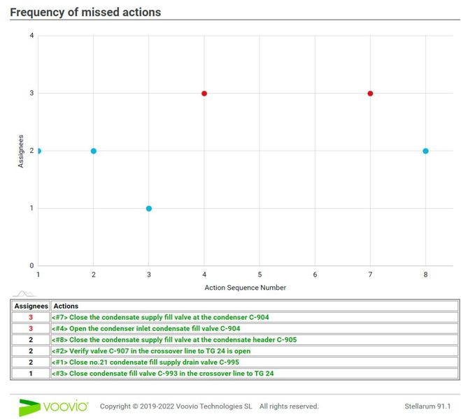 Auswertung der Fehlerhäufigkeit nach Arbeitsschritten  (Bild: Voovio)