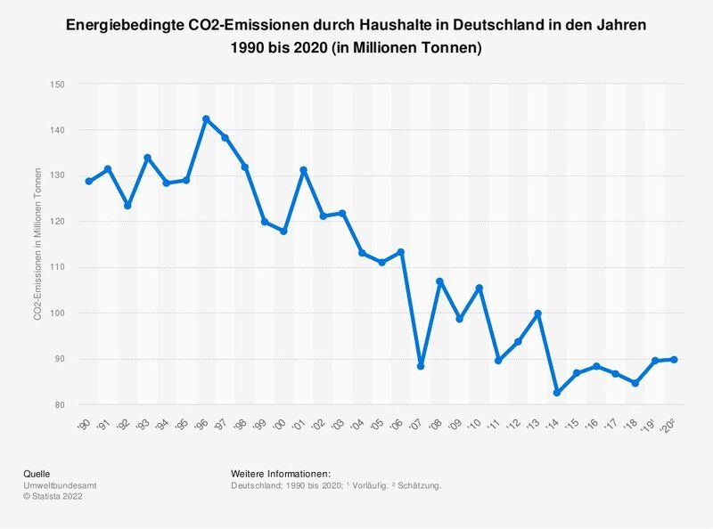 Die Statistik zeigt die energiebedingten CO2-Emissionen durch Haushalte in Deutschland in den Jahren 1990 bis 2020. Die Höhe der energiebedingten CO2-Emissionen durch deutsche Haushalte im Jahr 2020² betrug rund 90 Millionen Tonnen.  (Statista 2022)