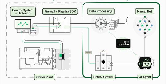 Der Phaidra KI Agent in der direkten Ankopplung an eine Kälte-Anlage (Chiller Plant). (Bild:  Phaidra)
