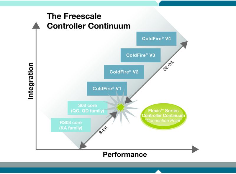 Das Freescale Controller Continuum mit der Flexis-Serie als Bindeglied zwischen 8 und 32 Bit (Archiv: Vogel Business Media)