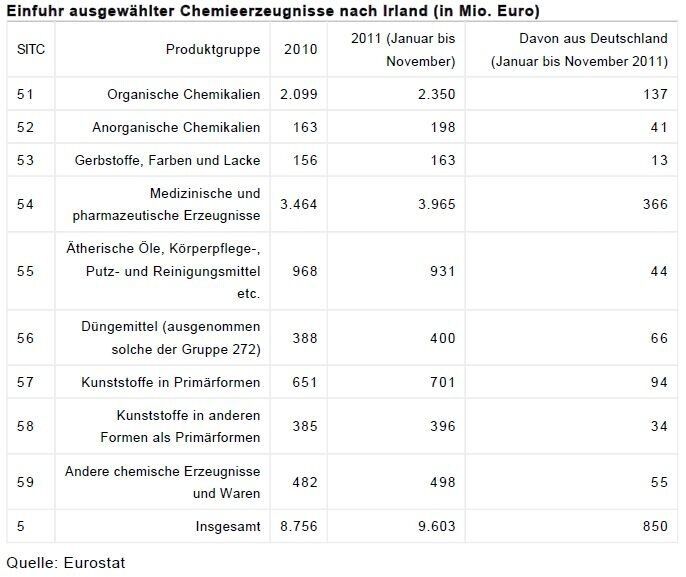 Einfuhr ausgewählter Chemieerzeugnisse nach Irland (in Millionen  Euro) (Quelle: Eurostat / Tabelle: GTAI)