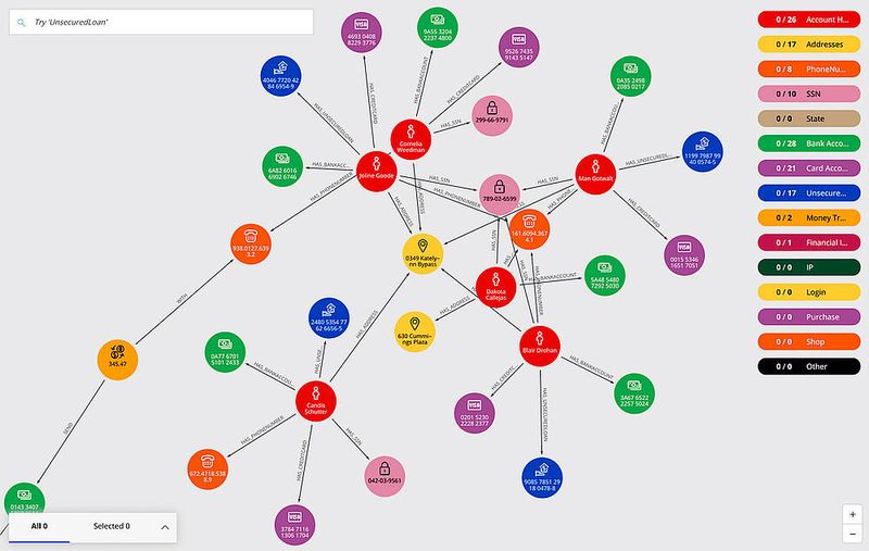 Dieser relative unübersichtliche Graph dient der Aufdeckung von Zahlungsbetrug. Dabei werden die verschiedenen Zahlungsarten untersucht und verschiedenfarbig dargestellt. Die Frage links oben lautet: „Welcher Kredit ist nicht abgesichert?“ (Neo4j)
