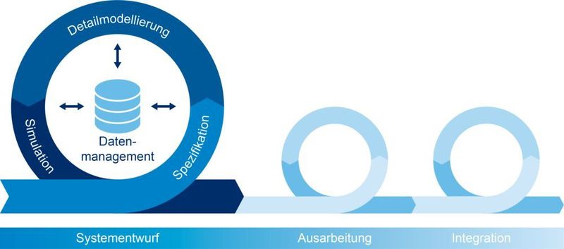 Bild 2: Agiles Vorgehen mit Invirtes. (Fraunhofer)