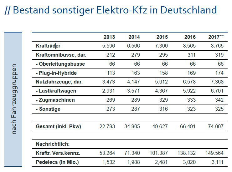 ZSW-Übersicht Elektrofahrzeuge: Bestand sonstiger Elektro-Kfz in Deutschland nach Fahrzeuggruppen (ZSW)