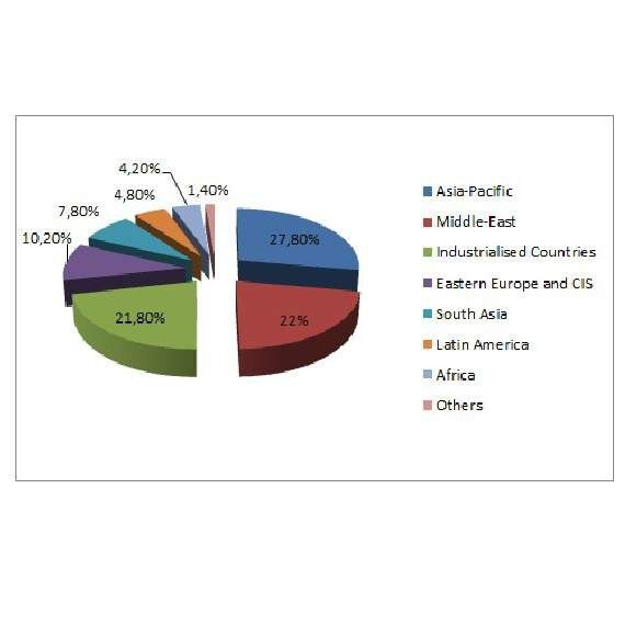 Nearly 60% of all major orders come from Asia. (Source: VDMA) (Archiv: Vogel Business Media)