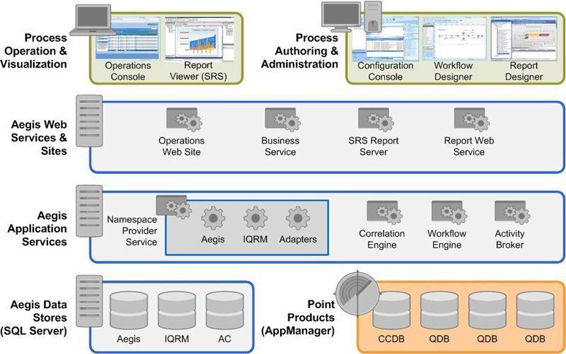 Abbildung 1: NetIQ Aegis besteht aus verschiedenen einzelnen Diensten, die sich für eine bessere Skalierbarkeit auf verschiedene Servern verteilen lassen. (Archiv: Vogel Business Media)