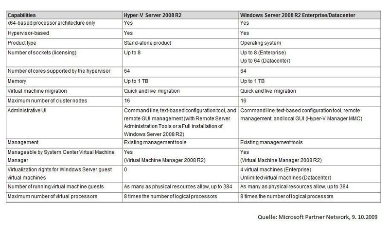 Derzeitige Lizensierung von Hyper-V Server 2008 R2. Hyper-V für sich ist lizenzfrei, es benötigt als Root-Partition Windows Server 2008 R2 und ist damit de Facto nicht mehr kostenlos. Die Windows Standard-Edition erlaubt einen virtualisierten Windows Server 2008 R2-Gast, die Enterprise-Edition dagegen vier. Wichtig hierbei ist, dass die Root-Partition nur für Hyper-V verwendet wird. Lässt man beispielweise auf dieser noch einen Mailserver laufen, wird dann aber eine Lizenz verbraucht. (Archiv: Vogel Business Media)