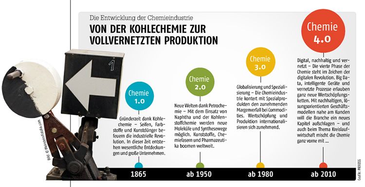 Januar-Ausgabe 2017  Die Entwicklung der ChemieindustrieVon der Kohlechemie zur vollvernetzten Produktion- Hier gehts zum Beitrag zur Grafik- Hier gehts zum E-Paper-Archiv (Grafik: PROCESS)