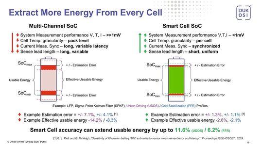 Usable Energy: In Dukosi's model calculation, the Smart Cell architecture reduces the error in the state-of-charge estimate and increases usable energy by up to 11.6 percent, according to his own model calculation.(Image:  Dukosi)