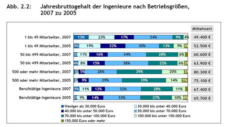Jahresbruttogehalt der Ingenieure nach Betriebsgrößen, 2007 zu 2005. Basis: Berufstätige Ingenieure 2005, berufstätige Ingenieure 2007 (Quelle: VDI-Ingenieurstudie 2005/2007) (Archiv: Vogel Business Media)