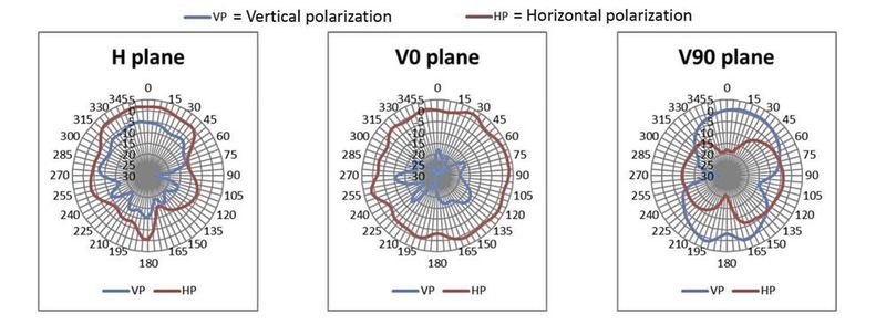 Antennengewinnkurve für Raspberry Pis integrierte PCB-Nischenantennen.  (Bild: Antenna Patterns)