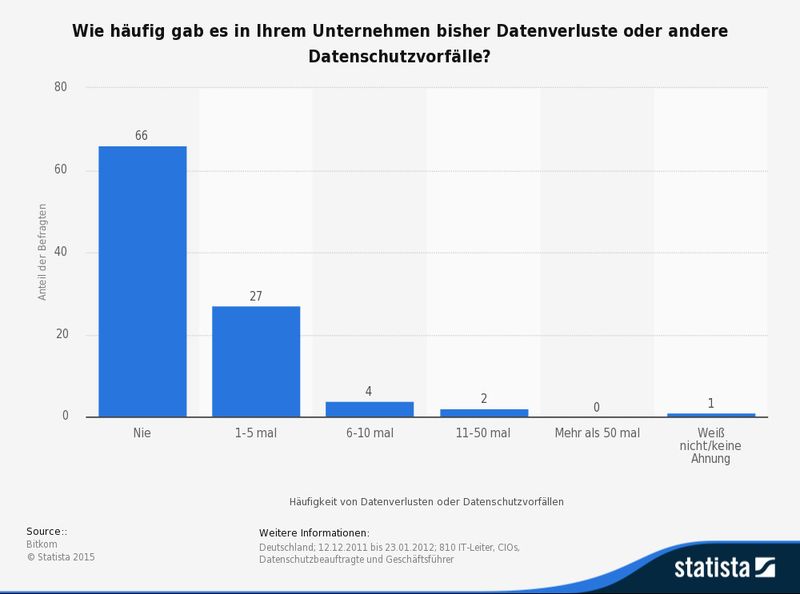 Die Statistik zeigt die Ergebnisse einer Umfrage von 810 IT-Leitern, CIOs, Datenschutzbeauftragten und Geschäftsführern in Deutschland zur Häufigkeit von Datenverlusten oder Datenschutzvorfällen in ihren Unternehmen. 27 Prozent der Befragten geben an, dass es in ihren Unternehmen zwischen ein- und fünfmal Datenverluste oder Datenschutzvorfälle gegeben hat. (Bild: Bitkom; Statista)