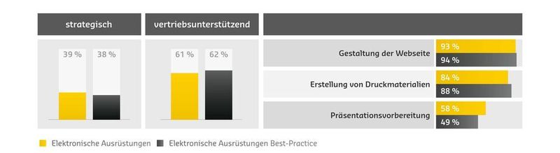 Ausrichtung des Marketings (SAXOPRINT)