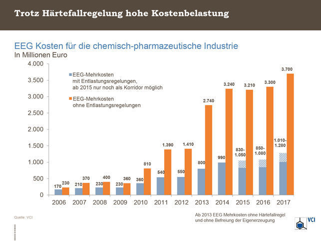 Entwicklung der EEG-Kosten für die chemisch-pharmazeutische Industrie von 2006 bis 2017, in Millionen Euro. (VCI)