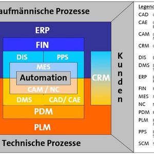 Das VDMA-Modell verdeutlicht, was Unternehmenssoftware ist und wie die einzelnen Bausteine ineinander greifen. Bild: VDMA