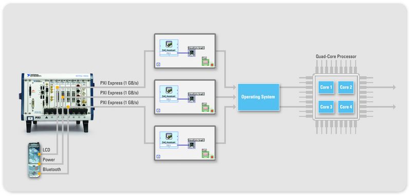 PCI-Express und modulare Messgeräte bieten ein skalierbares Modell für parallele Messungen (Archiv: Vogel Business Media)