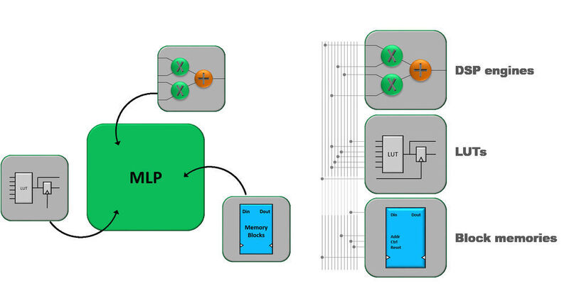 Aufbau KI-Blöcke oder MLPs (Machine Learning Prozessoren) in einem Speedster7t (links). Anders als bei herkömmlichen KI-Implementierungen in FPGAs (rechts) werden bei der Speedster7t-Reihe DSPs, LUTs und Speicherblöcke fpr KI-Implementierungen in gehärteten Blöcken vereint, was die Entwicklung erleichtern und die Effizienz verbessern soll. (Achronix)